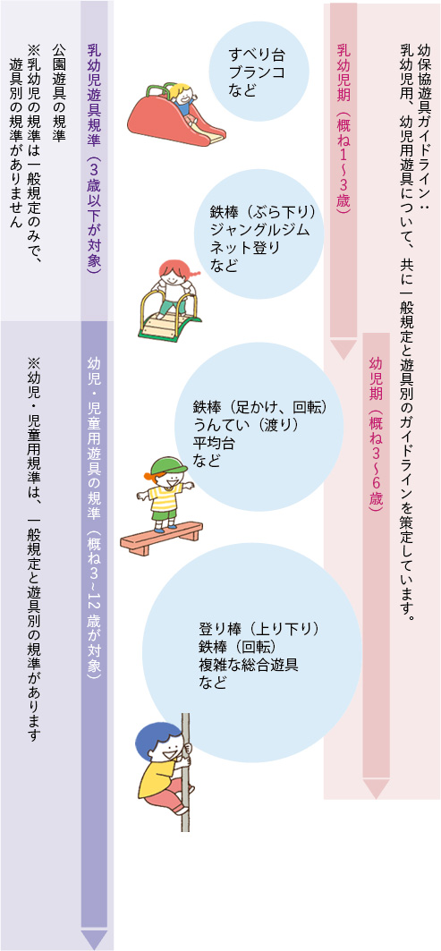 幼保協遊具ガイドライン、乳幼児遊具規準、幼児・児童用遊具の規準についての説明画像