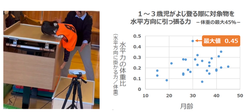 よじ登りの際に、家具にかかる力の計測